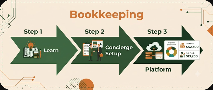 Bookkeeping — Learn, Concierge Setup, Platform