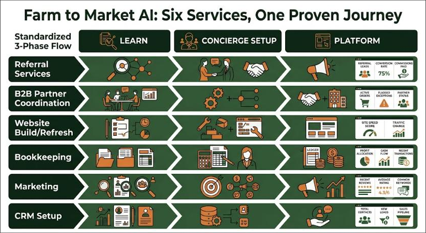Farm to Market AI: Six Services, One Proven Journey — Learn, Concierge Setup, Platform