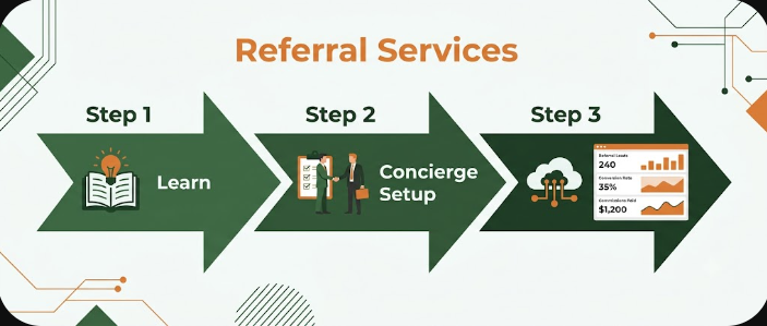Referral Services — Learn, Concierge Setup, Platform